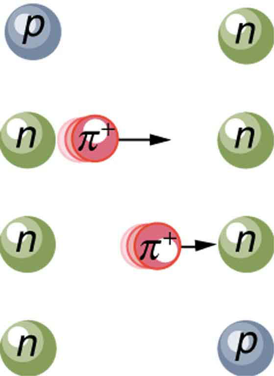 33.1 The Yukawa Particle and the Heisenberg Uncertainty Principle Revisited – College Physics