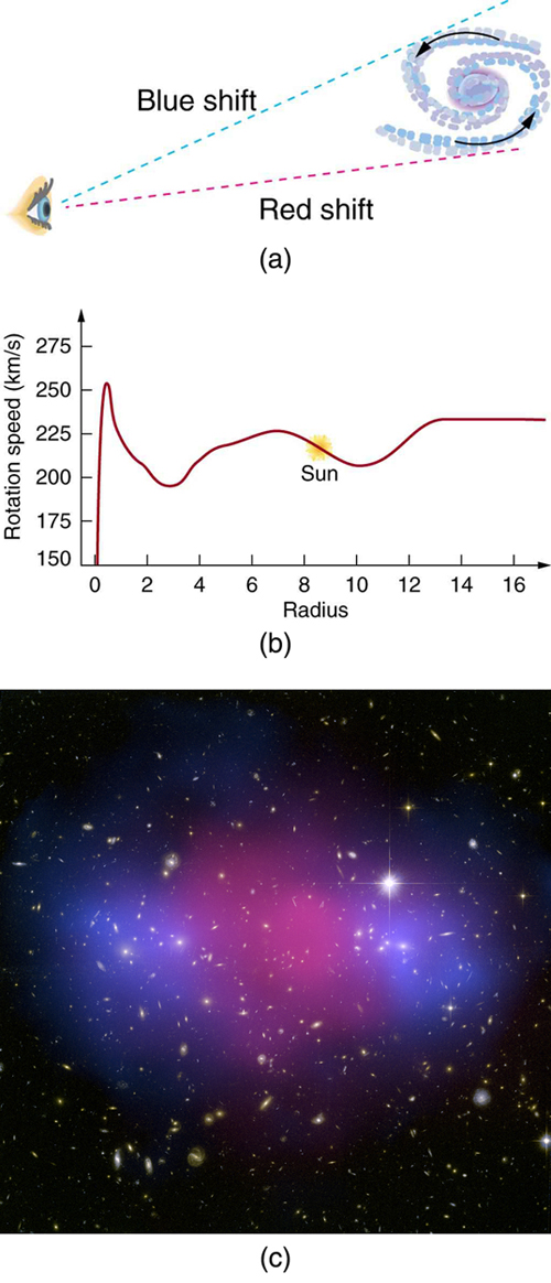 34.4 Dark Matter and Closure – College Physics