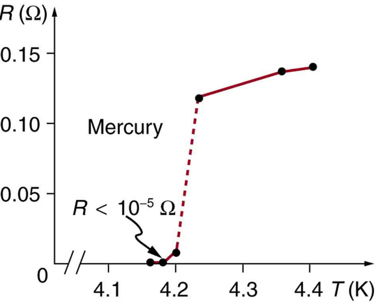 34.6 High-temperature Superconductors – College Physics