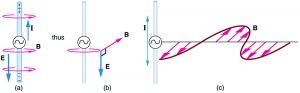 Part a of the diagram shows a long straight gray wire with an A C generator at its center, functioning as a broadcast antenna. The antenna has a current I flowing vertically upward. The bottom end of the antenna is negative and the upper end of the antenna is positive. An electric field is shown to act vertically downward. The magnetic field lines B produced in the antenna are circular in direction around the wire. Part b of the diagram shows a long straight gray wire with an A C generator at its center, functioning as a broadcast antenna. The electric field E and magnetic field B near the wire are shown perpendicular to each other. Part c of the diagram shows a long straight gray wire with an A C generator at its center, functioning as a broadcast antenna. The current is shown to flow in the antenna. The magnetic field varies with the current and propagates away from the antenna as a sine wave in the horizontal plane. The vibrations in the wave are marked as small arrows along the wave.