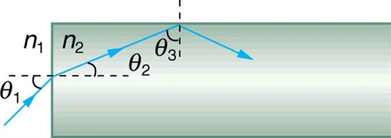 25.4 Total Internal Reflection – College Physics