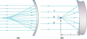 Figure (a) shows a large concave spherical mirror. A beam of parallel rays is incident on the mirror; after reflection it converges at F. Figure (b) shows a concave mirror that is small when compared to its radius of curvature. A beam of parallel rays is incident on the mirror; after reflection it converges at F on the same side. The middle rays of the parallel beam are 1,2, and 3. The distance of F on ray 2 from the center of the mirror is its focal length small f.