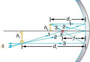 Three incident rays, 1, 2, and 3, falling on a concave mirror. Ray 1 falls parallel, ray 2 falls making an angle with the axis and ray 3 passes through focal point F. These rays after reflection converge at a point below the axis. The image is inverted and enlarged and falls below the axis on the same side as the object. Here, the distance from the center of the mirror to F is the focal distance small f, distances of the object and the image from the mirror are d sub o and d sub I, respectively. The heights of the object and the image are h sub o and h sub I, respectively.