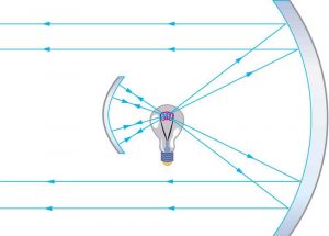 Two concave mirrors of different sizes are placed facing one another. A filament bulb is placed at the focus of the larger mirror. The rays after reflection from the larger mirror travel parallel to one another. The rays falling on the smaller mirror retrace their paths.