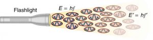 Light rays coming out of a flashlight. The photons are depicted as small ellipses enclosing a wave each and moving in the direction of the rays. Energies of photons are labeled as E and E prime, where E is equal to h f and E prime is equal to h f prime.