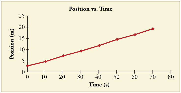 Line graph of velocity versus time. Line is straight with a positive slope.