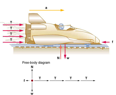 A sled is shown with four rockets, each producing the same thrust, represented by equal length arrows labeled as vector T pushing the sled toward the right. Friction force is represented by an arrow labeled as vector f pointing toward the left on the sled. The weight of the sled is represented by an arrow labeled as vector W, shown pointing downward, and the normal force is represented by an arrow labeled as vector N having the same length as W acting upward on the sled. A free-body diagram is also shown for the situation. Four arrows of equal length representing vector T point toward the right, a vector f represented by a smaller arrow points left, vector N is an arrow pointing upward, and the weight W is an arrow of equal length pointing downward.