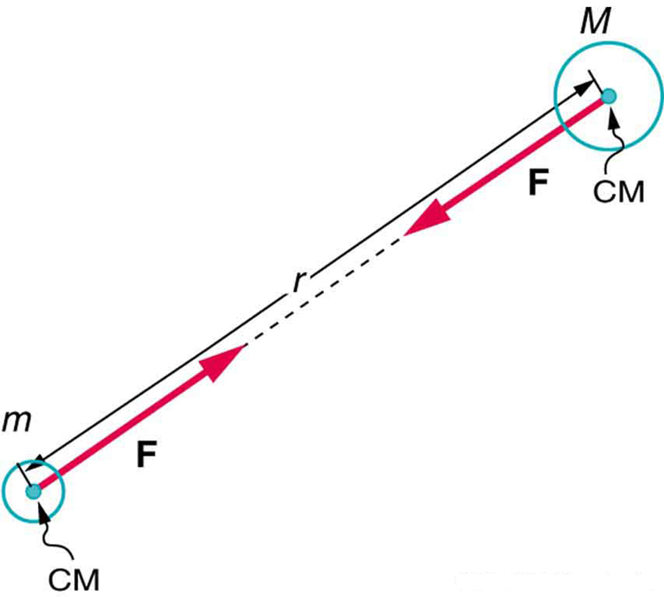 Fire and air . nd law of universal gravity,In perfect paths and