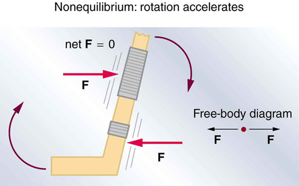 A hockey stick is shown. The two force vectors acting on the hockey stick are shown, one pointing to the right and the other to the left. The lines of action of the two forces are different. Each vector is labeled as F. At the top and the bottom of the stick there are two circular arrows, showing the clockwise direction of the rotation. At the lower right side the free body diagram, a point with two horizontal vectors, each labeled F and directed away from the point, is shown.