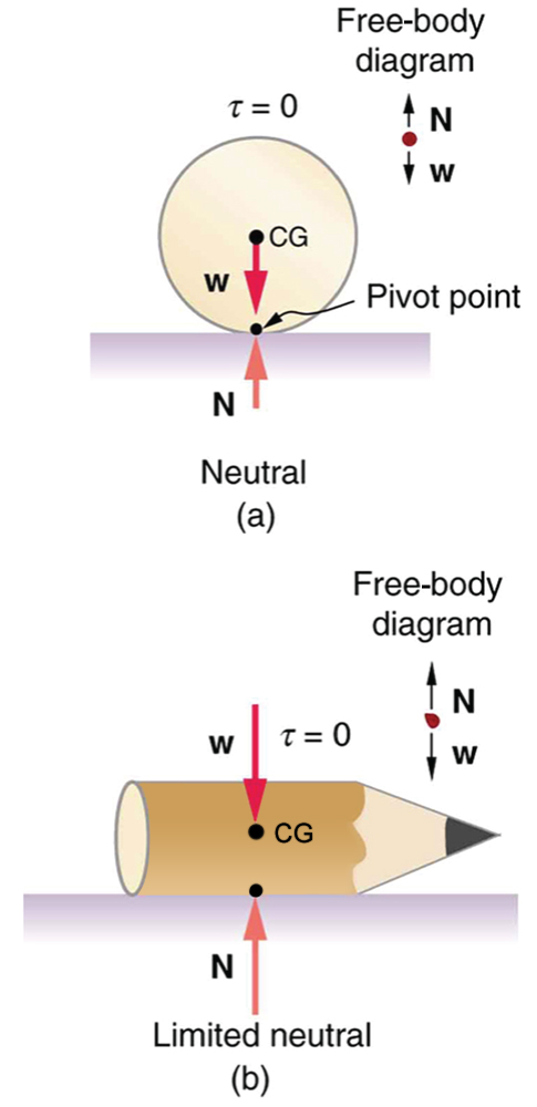 In figure a, a ball is lying on a flat surface and the point of contact with the surface is labeled pivot point. The weight of the ball is acting at the center of gravity of the ball. The normal force N is in the same line as the weight of the ball. The torque on the ball is zero. In figure b, a side view of a pencil lying flat on a table is shown. The sharp end of the pencil is toward right. The weight of the pencil is acting at the center of gravity of the pencil. The normal reaction N of the table surface is in the same line of action as the weight but in the upward direction.