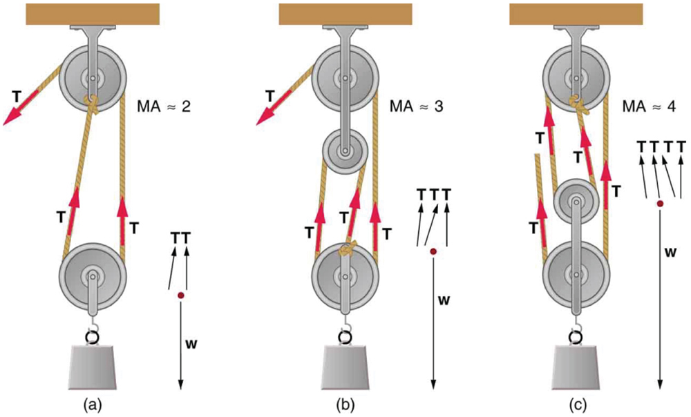 Mechanical Advantage Of Pulley Systems