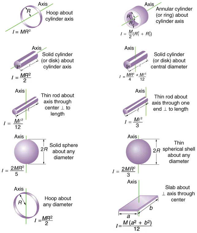 Dynamics Of Rotational Motion Rotational Inertia College Physics