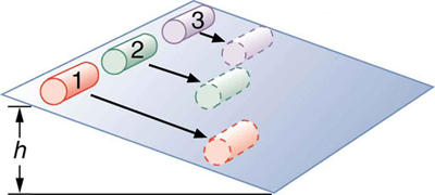 The figure shows a flat surface inclined at a height of h from the surface level, with three cans of soup of different densities numbered as one, two, and three rolling along it.