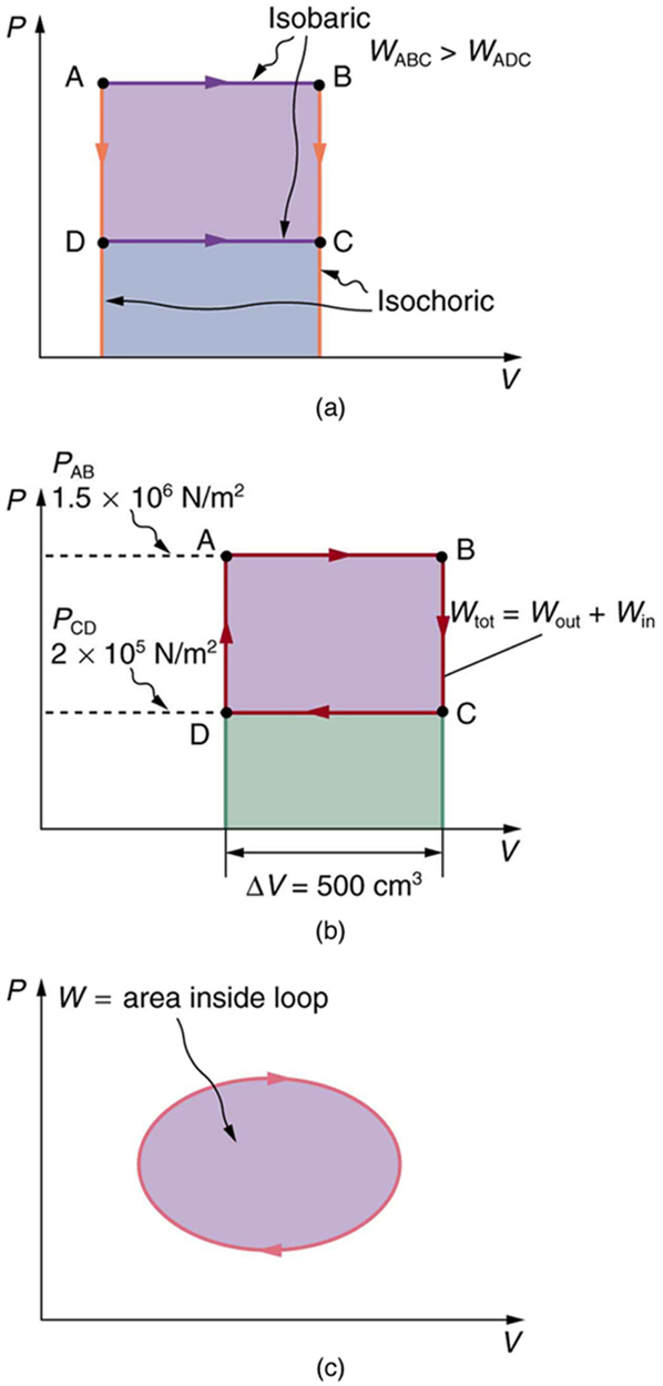 15.2 The First Law of Thermodynamics and Some Simple Processes – College  Physics