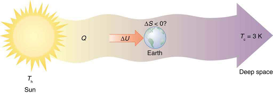 The figure shows the schematic diagram for heat transfer from the Sun into deep space. The picture of the Sun is shown at the left most end of the diagram. The temperature of the Sun is marked as T sub h. The heat Q is shown to flow as a bold arrow pointing till the right end of the diagram which is labeled as deep space. The temperature here is shown as T sub c equals three Kelvin. The Earth is shown as a sphere at the middle of this bold arrow stream between Sun and deep space. The Earth is shown to receive an internal energy delta U. The change in entropy of Earth delta S is shown to be less than zero with a question mark.