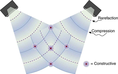 Two speakers are shown at the top of the figure at left and right side. Rarefactions are shown as dotted curves and compression as dark curves. The interference of the sound waves from these two speakers is shown. There are some red spots, showing constructive interference, are shown on the interfering waves.