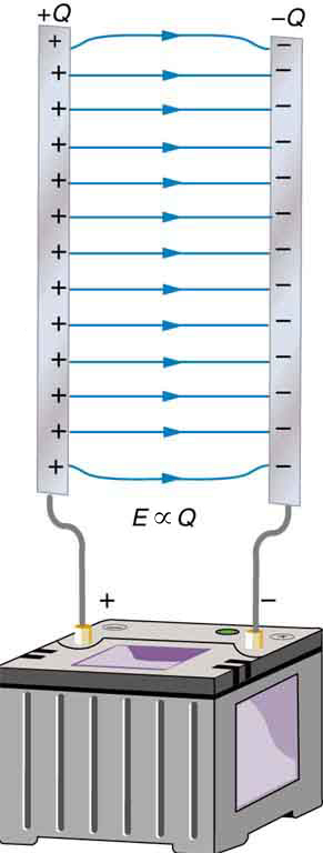 Two metal plates are positioned vertically facing each other. The plates are the conducting parts of a capacitor. The plate on the left-hand side is connected to the positive terminal of a battery, and the plate on the right-hand side is connected to the negative terminal of the battery. There is an electric field between the two plates of the capacitor. The electric field lines emanate from the positively charged plate and end on the negatively charged plate. The electric field E is proportional to the charge Q.