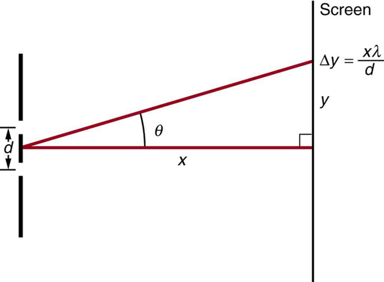 27.3 Young's Double Slit Experiment – College Physics