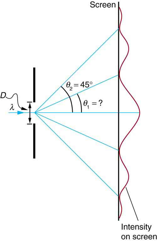 The schematic shows a single slit to the left and the resulting intensity pattern on a screen is graphed on the right. The single slit is represented by a gap of size d in a vertical line. A ray of wavelength lambda enters the gap from the left, then five rays leave from the gap center and head to the right. One ray continues on the horizontal centerline of the schematic. Two rays angle upward: the first at an unknown angle theta one above the horizontal and the second at an angle theta two equals forty five degrees above the horizontal. The final two rays angle downward at the same angles, so that they are symmetric about the horizontal with respect to the two rays that angle upward. The intensity on the screen is a maximum where the central ray hits the screen, whereas it is a minimum where the angled rays hit the screen.