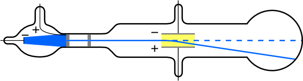 A diagram of the glass apparatus that was used to discover the electron in J. J. Thompson’s experiment.