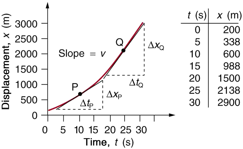 Slope of the v vs. t Graph, Acceleration